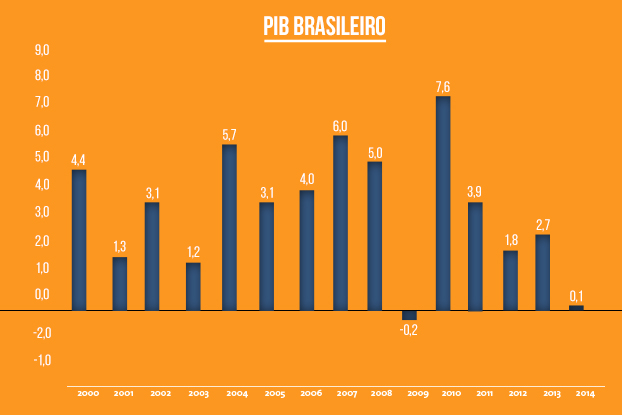 Crescimento de 0,1% do PIB em 2014 reafirma fragilidade da economia brasileira, avalia FecomercioSP
