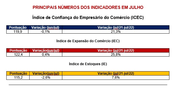 Confiança do empresário do comércio cai pela primeira vez no ano