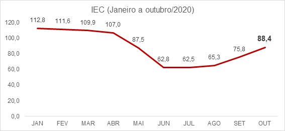 Confiança do empresário do comércio cai pela primeira vez no ano