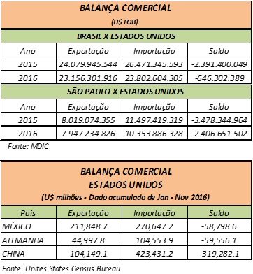 comercio_br_eua