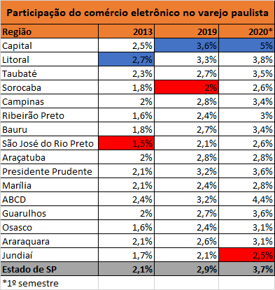 comercio_eletronico_participacao_varejo_sp