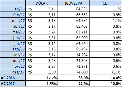 economix_dezembro_17_bolsa_dolar_cdi_