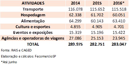 emprego_em_turismo_out_2016