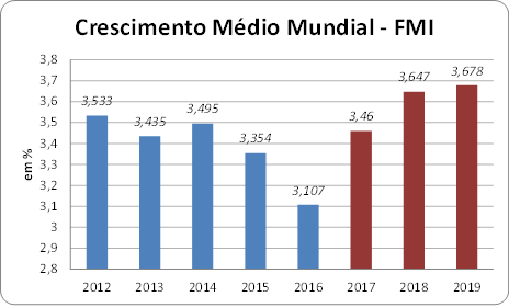 fmi_-_crescimento_mdio_mundial