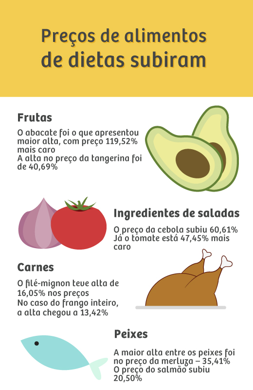 info-preo_dos_alimentos