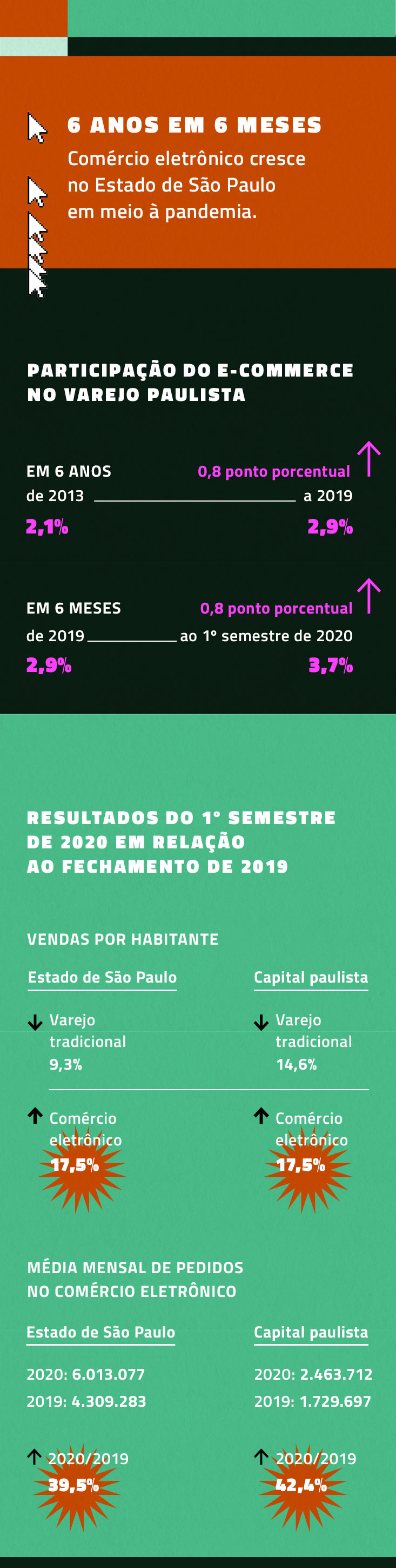 info__comercio-eletronico-cresce-seis-anos-em-seis-meses