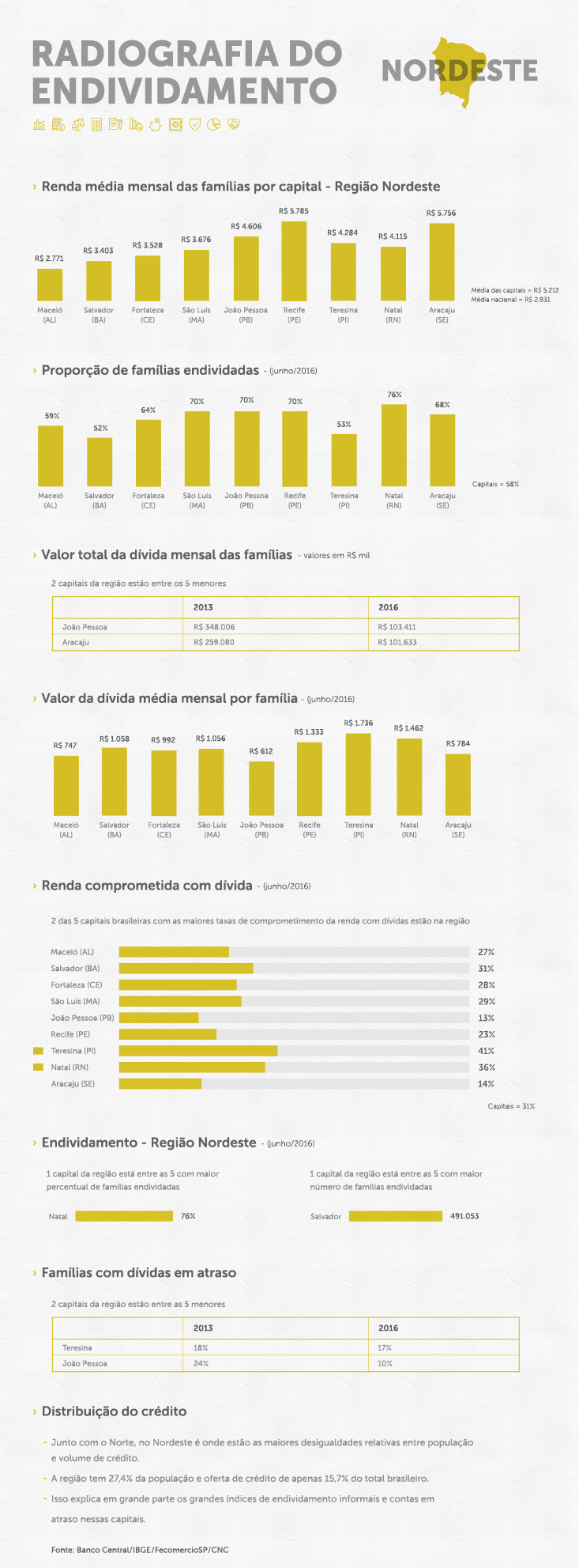 infografico_nordeste