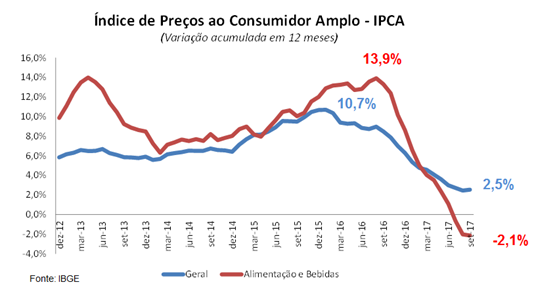 ipca_alimentos_