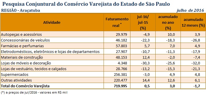 pccv_aracatuba_julho_2016