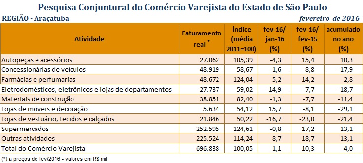 pccv_fevereiro_de_2016_-_aracatuba