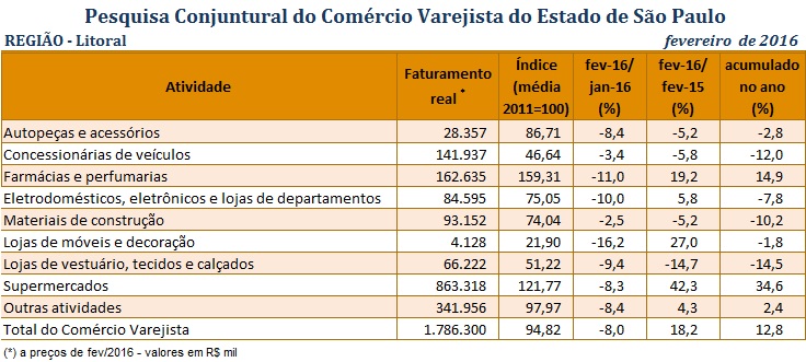 pccv_fevereiro_de_2016_-_litoral