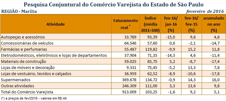 pccv_fevereiro_de_2016_-_marilia