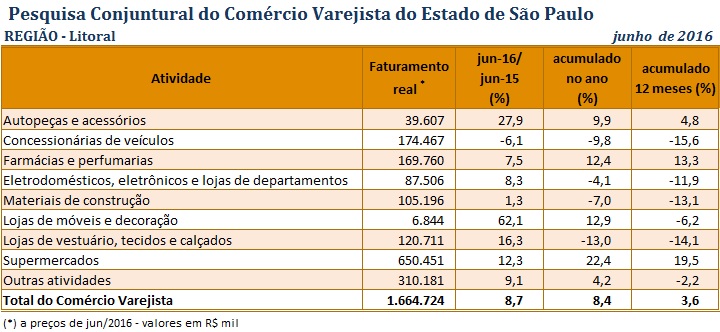 pccv_junho16_-_litoral