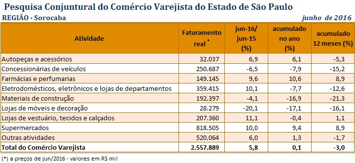 pccv_junho16_-_sorocaba