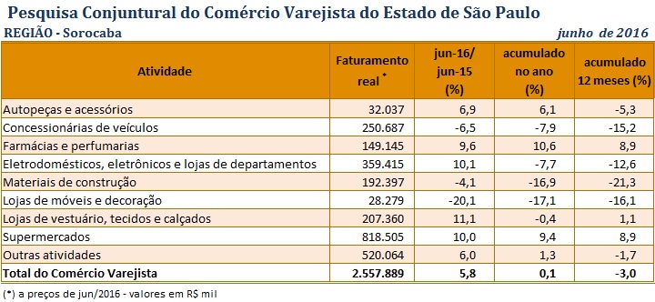 pccv_junho16_-_sorocaba