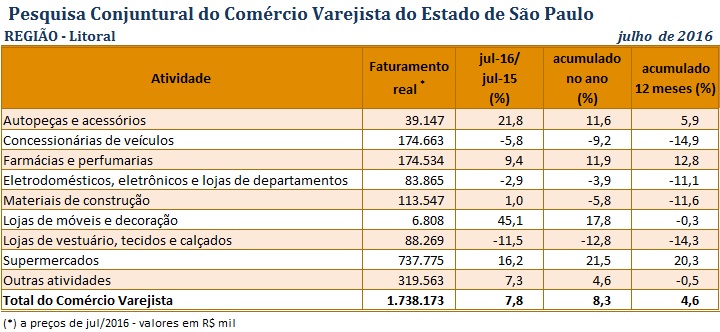 pccv_litoral_julho_2016