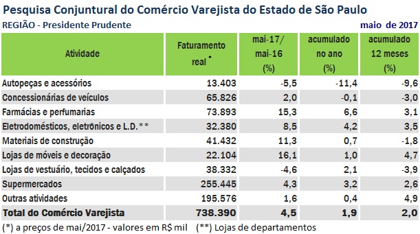 pccv_maio_presidente_prudente