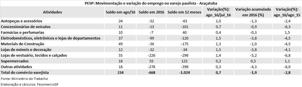 pesp_aracatuba_agosto_2016