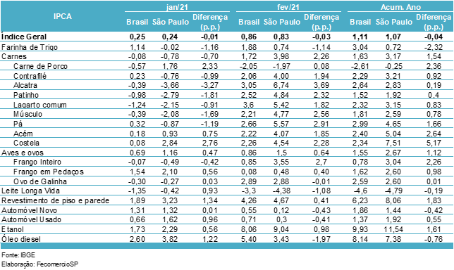 ipca_brasil_saopaulo_icms