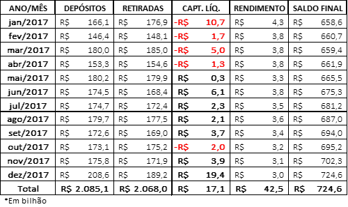 poupanca_saldo_2017