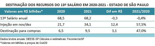 13_salario_2021