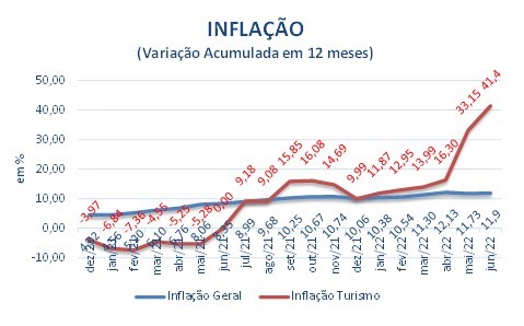 inflaao_turismo_junho_2022_grfico