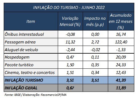 inflaao_turismo_junho_2022_tabela