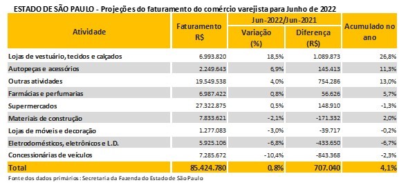 projecao_comercio_junho_2022