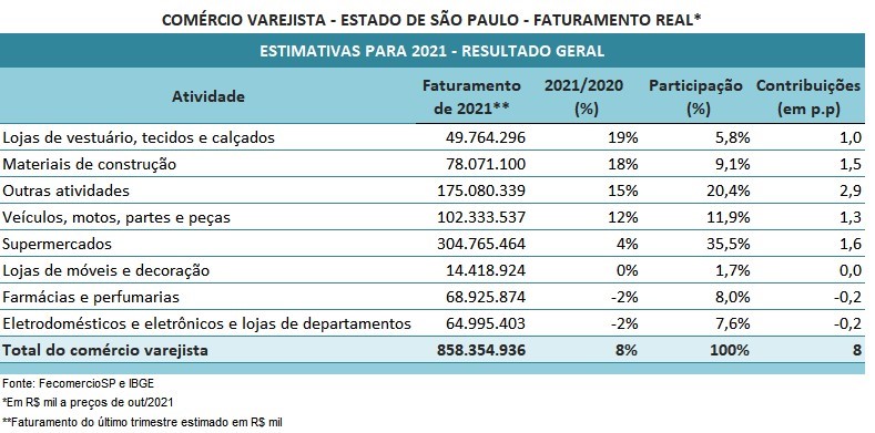 varejo_sp_2021_estimativa