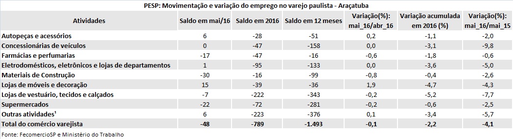 tabela-pespvarejoaracatuba-maio_2016