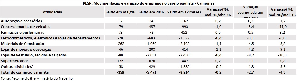 tabela-pespvarejocampinhas-maio2016