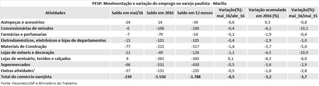 tabela-pespvarejomarilia-maio2016