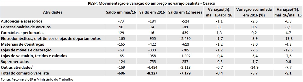 tabela-pespvarejoosasco-maio2016
