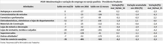 tabela-pespvarejopresidenteprudente-maio2016