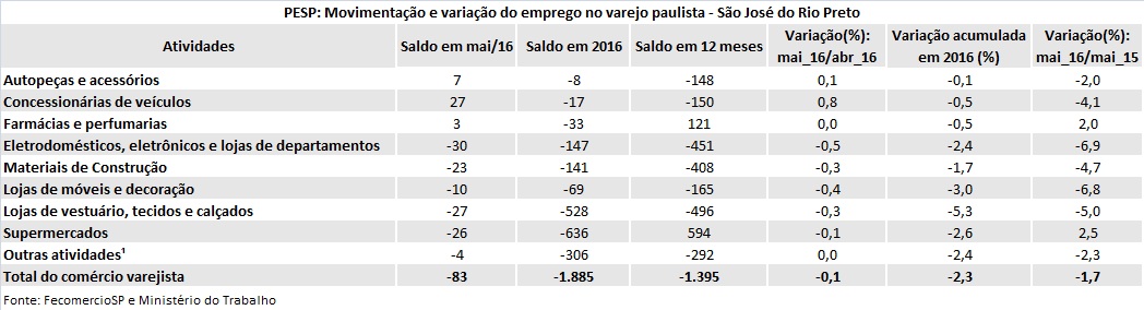 tabela-pespvarejosjrp-maio2016