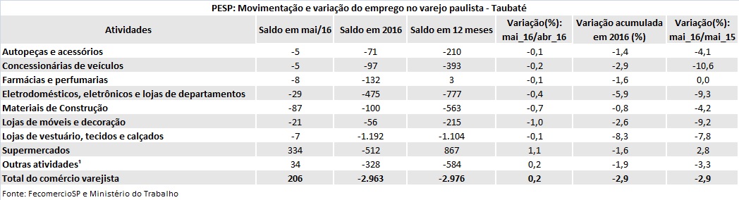 tabela-pespvarejotaubate-maio2016