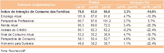 tabela_-_icf_julho_2016