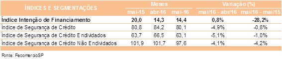 tabela_-_ndice_de_inteno_de_financiamento_caiu_282_na_comparao_com_maio_de_2015