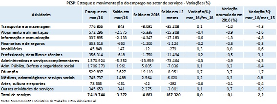 tabela_-_pesp_primeiro_trimestre_de_2016