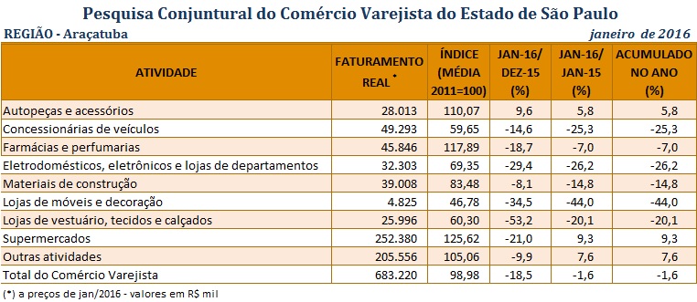 tabela_pccv_araatuba_abril_2016