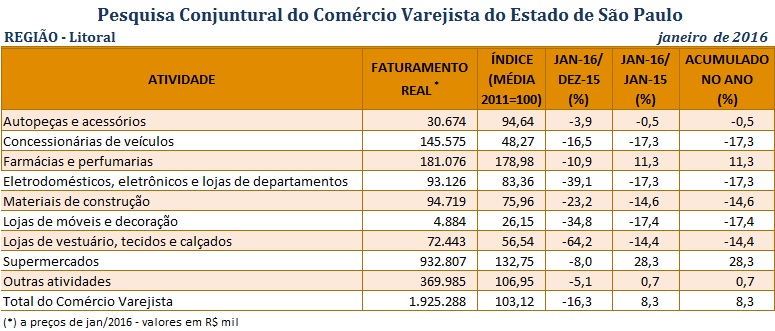 tabela_pccv_litoral_abril_2016