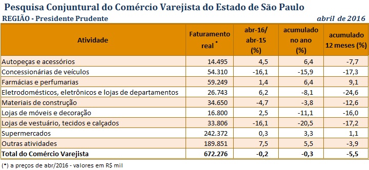 tabela_pccv_abril_2016_presidente_prudente