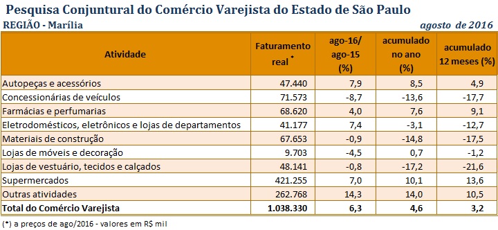 tabela_pccv_agosto_2016_marlia