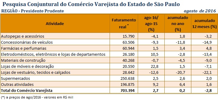 tabela_pccv_agosto_2016_presidente_prudente