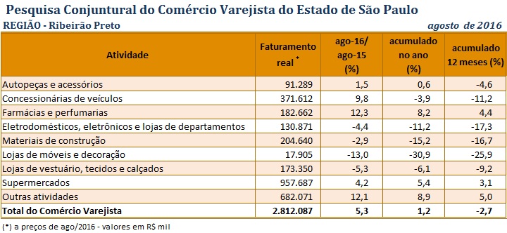 tabela_pccv_agosto_2016_ribeiro_preto