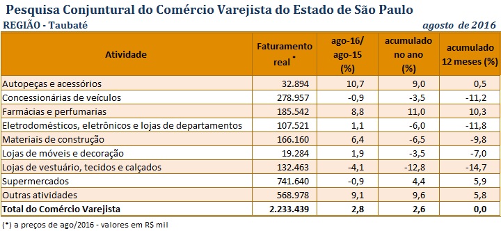 tabela_pccv_agosto_2016_taubat