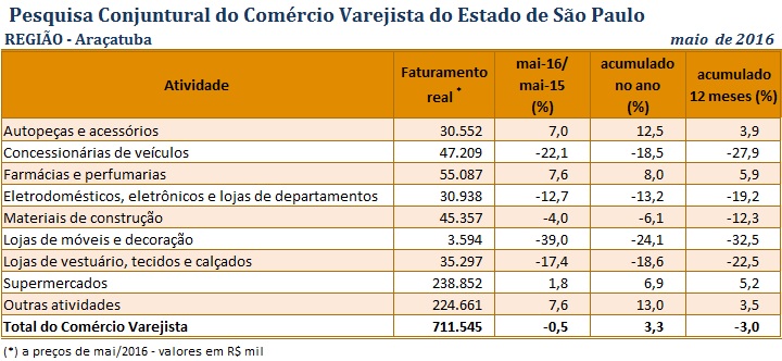 tabela_pccv_maio_2016_araatuba