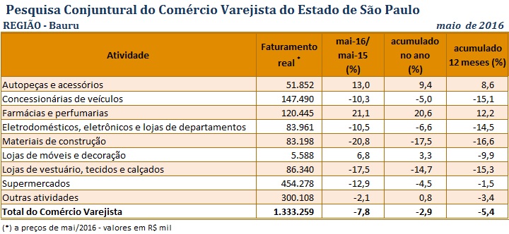 tabela_pccv_maio_2016_bauru