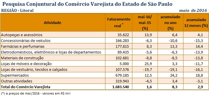 tabela_pccv_maio_2016_litoral