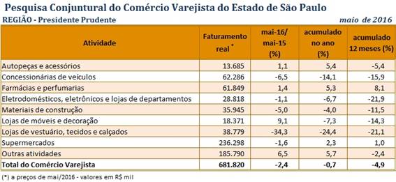 tabela_pccv_maio_2016_presidente_prudente